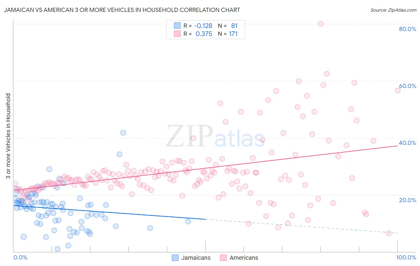 Jamaican vs American 3 or more Vehicles in Household
