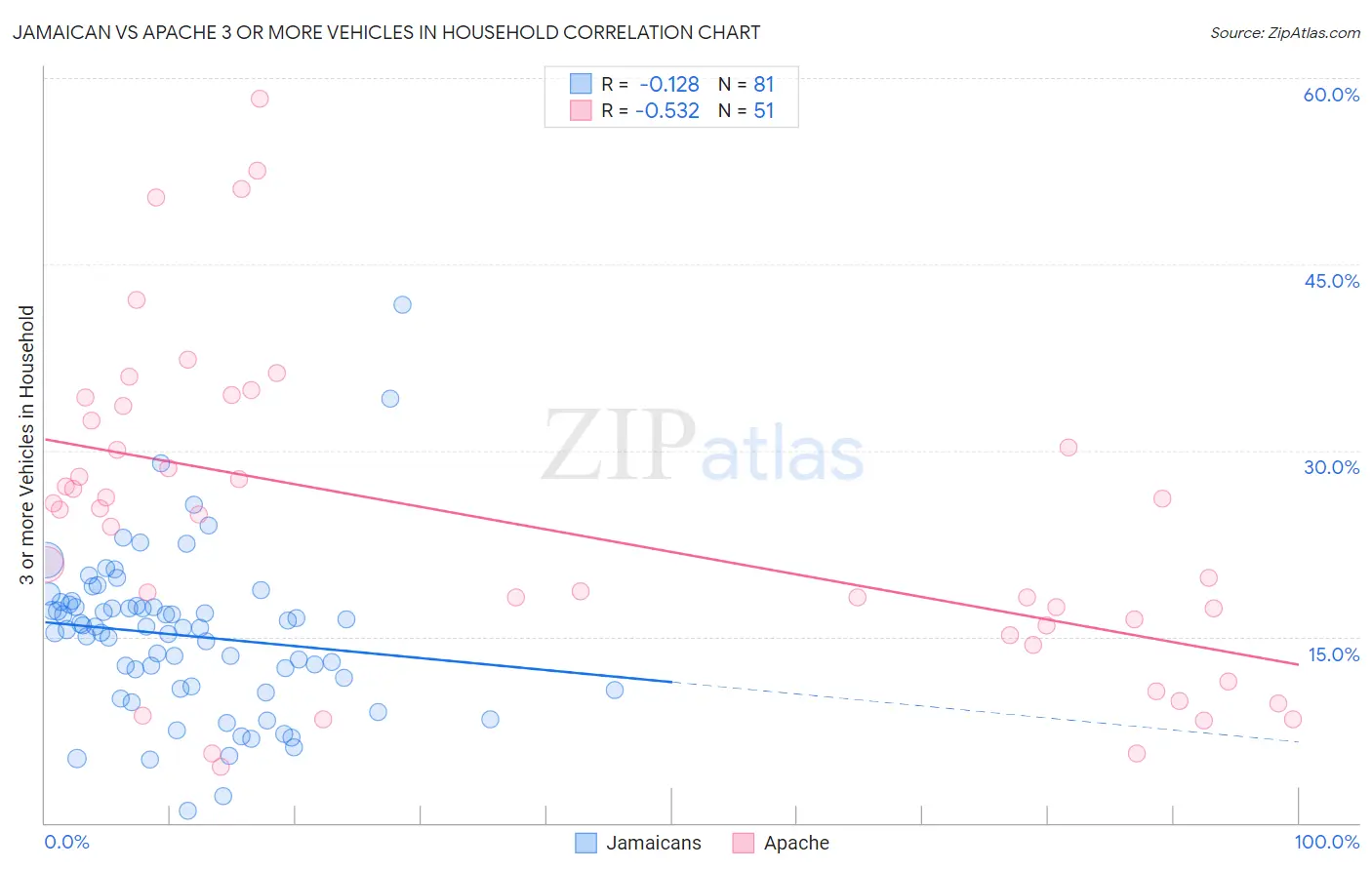 Jamaican vs Apache 3 or more Vehicles in Household