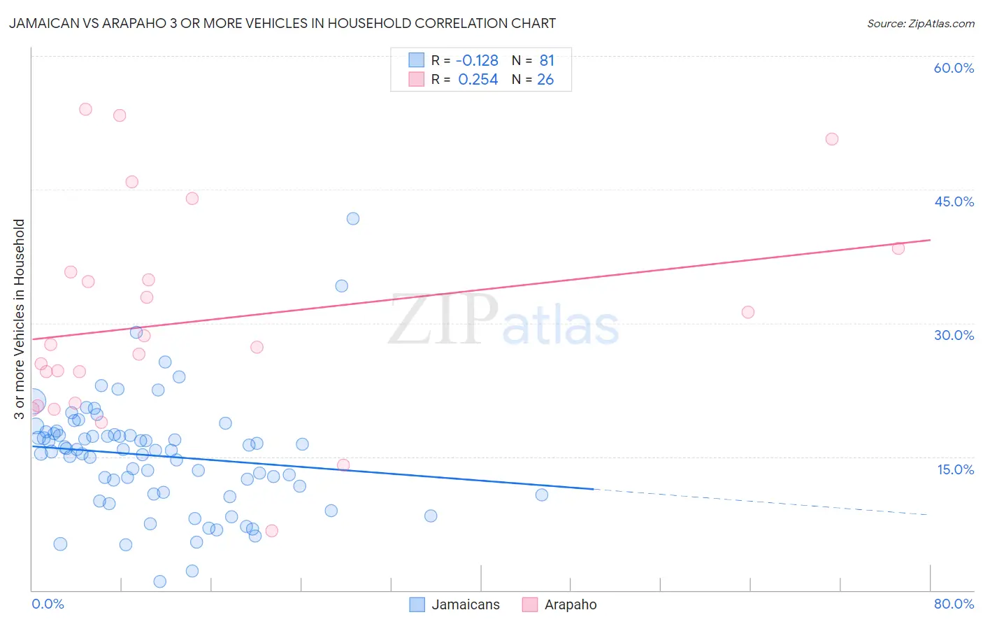 Jamaican vs Arapaho 3 or more Vehicles in Household