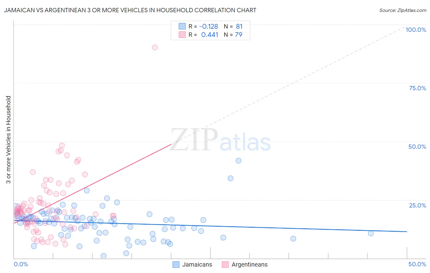 Jamaican vs Argentinean 3 or more Vehicles in Household
