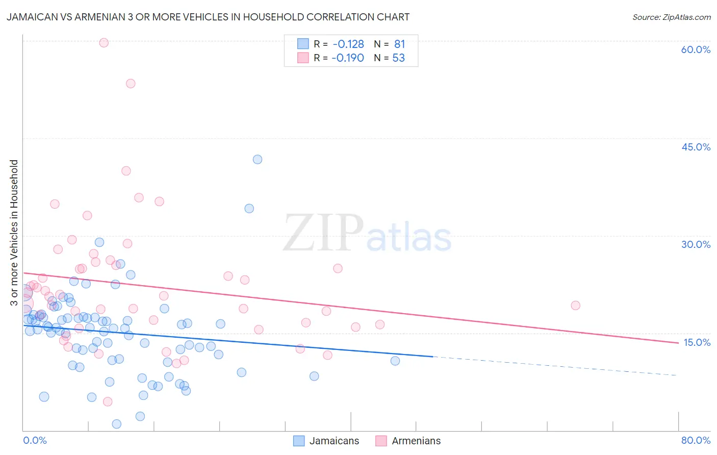 Jamaican vs Armenian 3 or more Vehicles in Household