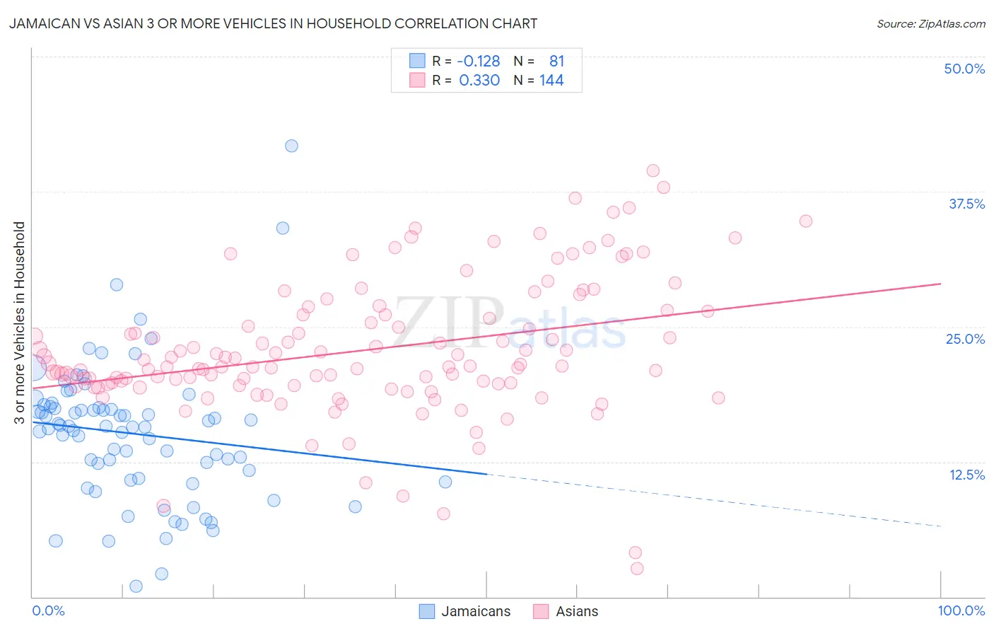 Jamaican vs Asian 3 or more Vehicles in Household