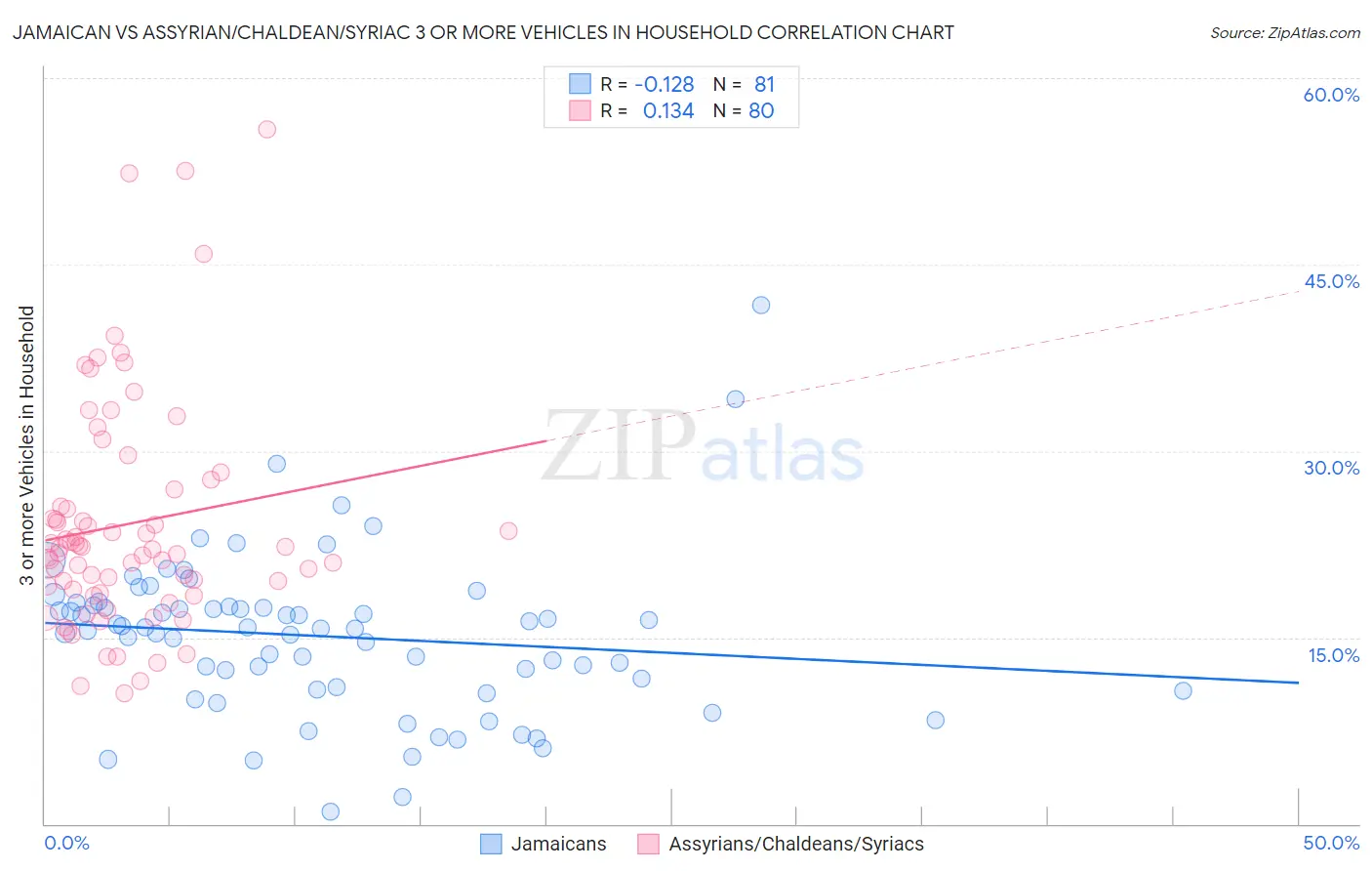 Jamaican vs Assyrian/Chaldean/Syriac 3 or more Vehicles in Household