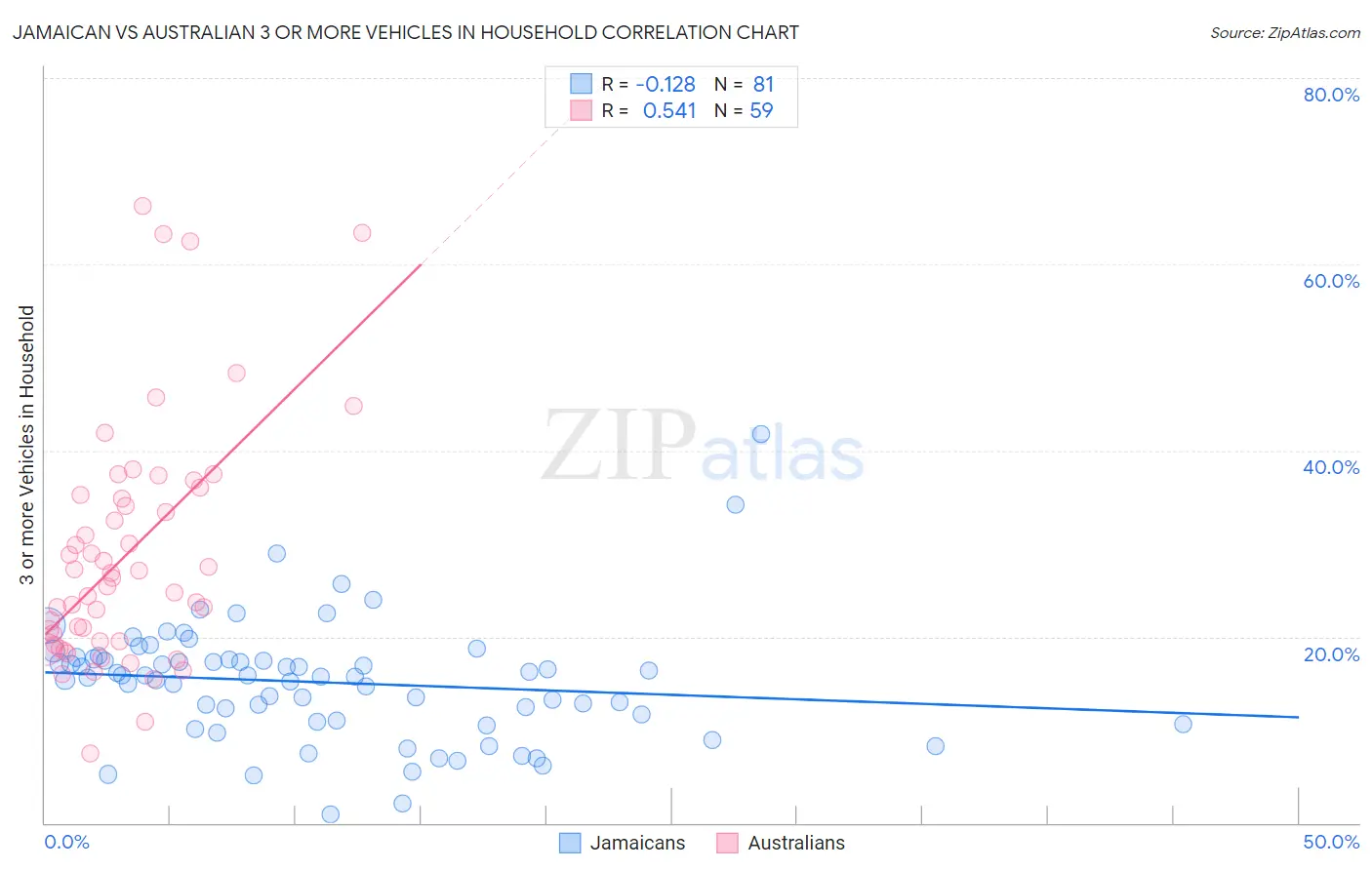 Jamaican vs Australian 3 or more Vehicles in Household
