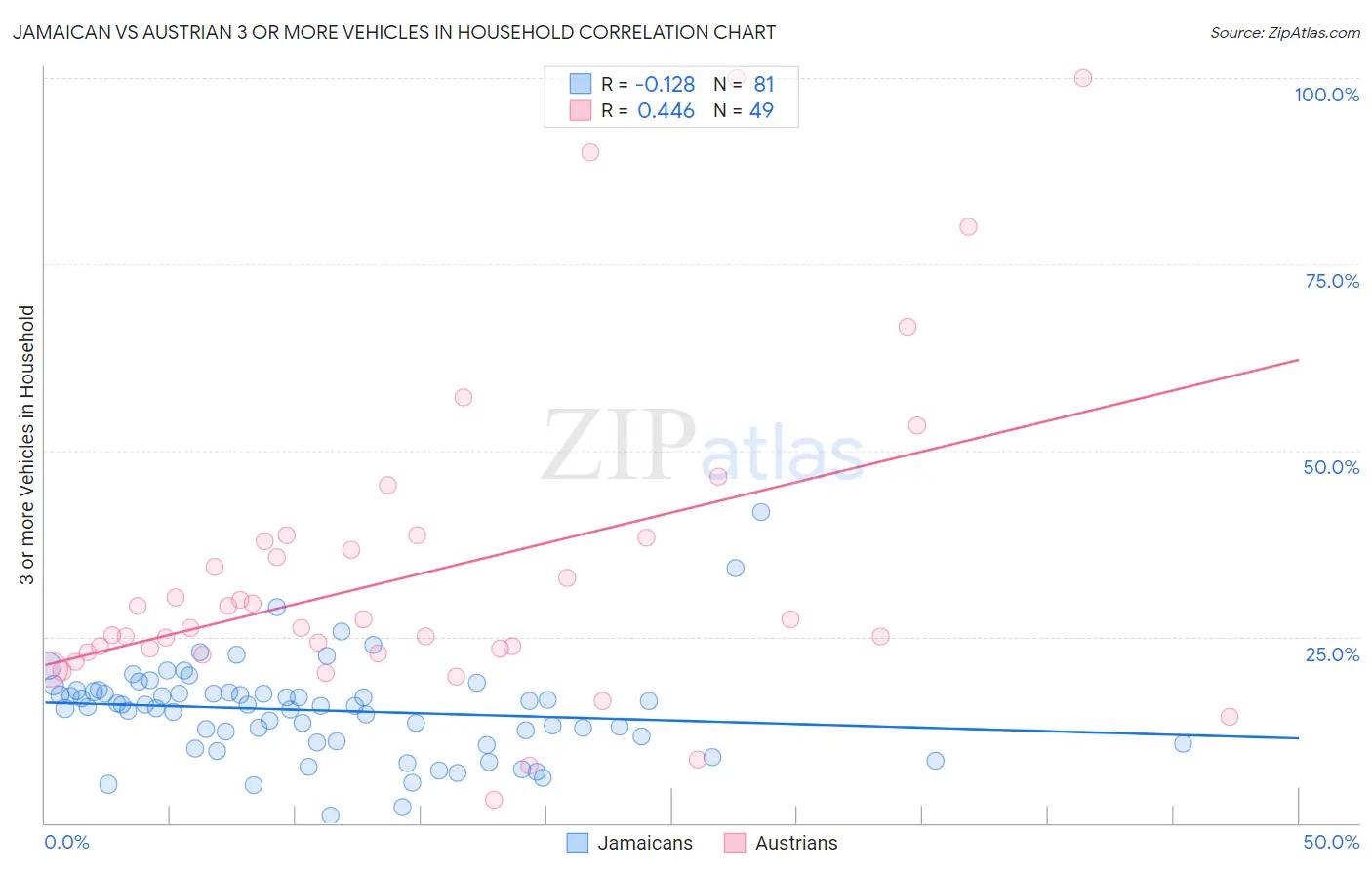 Jamaican vs Austrian 3 or more Vehicles in Household