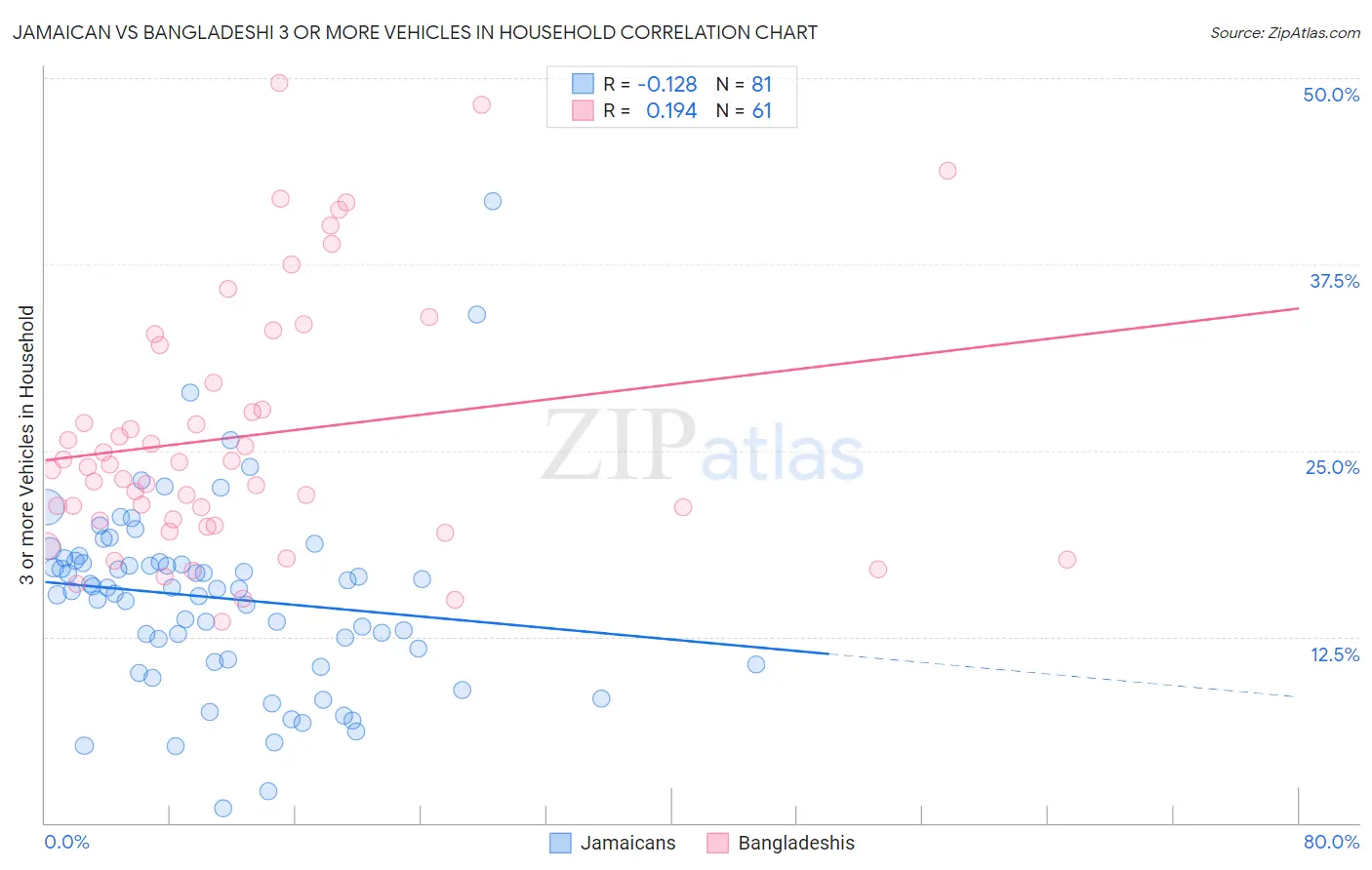 Jamaican vs Bangladeshi 3 or more Vehicles in Household