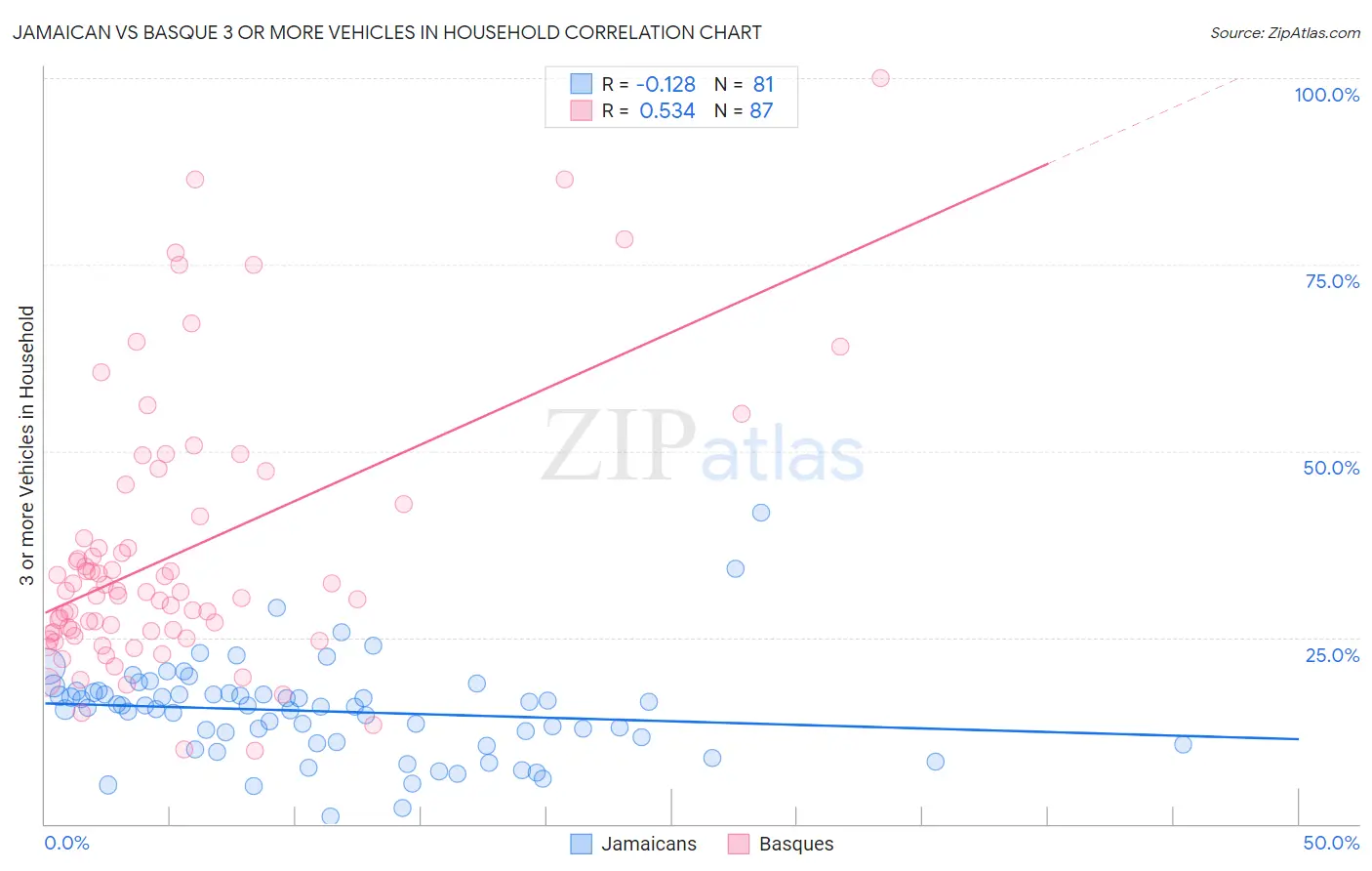 Jamaican vs Basque 3 or more Vehicles in Household