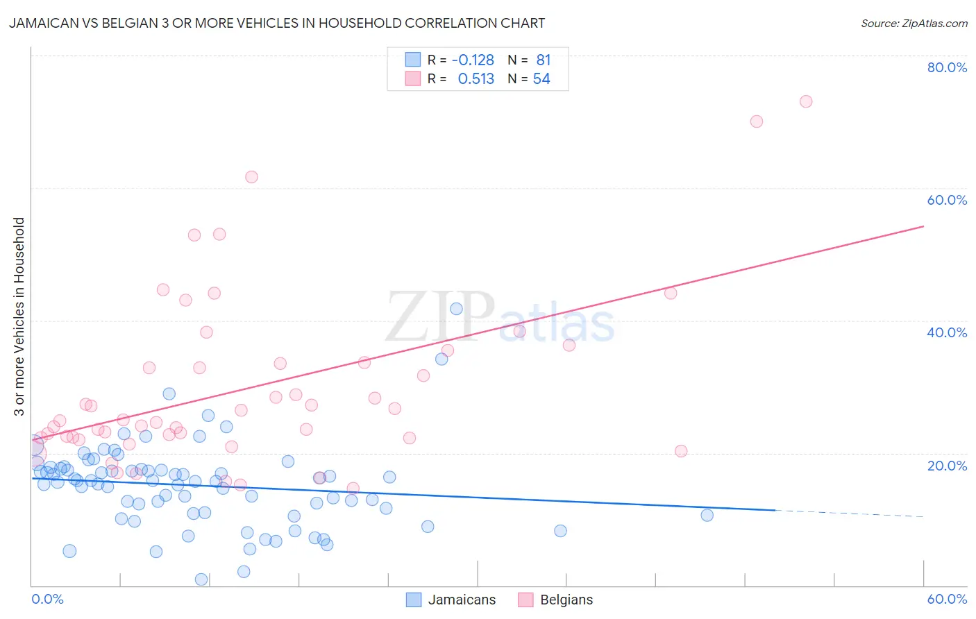 Jamaican vs Belgian 3 or more Vehicles in Household