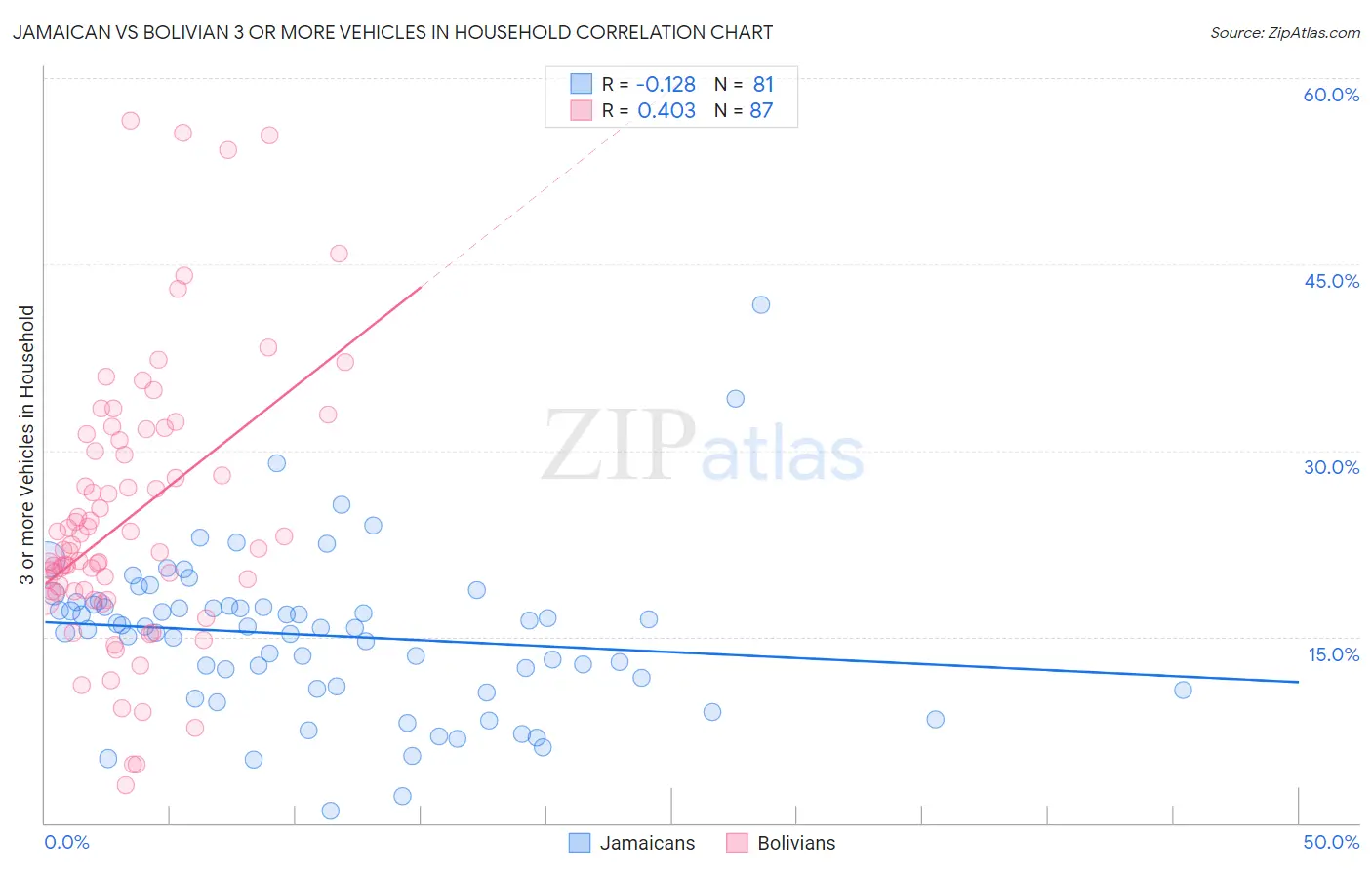 Jamaican vs Bolivian 3 or more Vehicles in Household