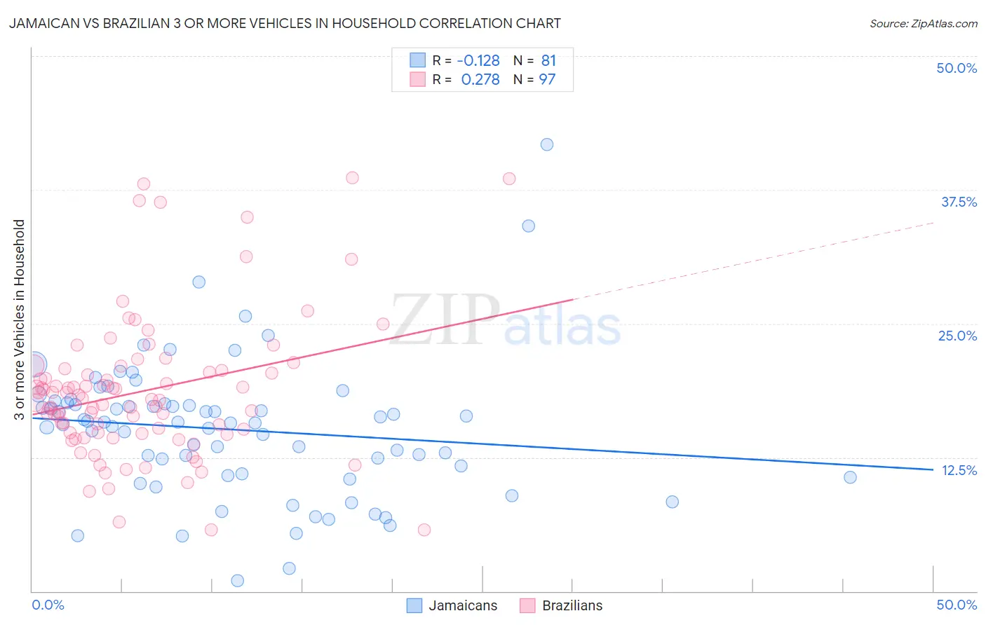 Jamaican vs Brazilian 3 or more Vehicles in Household
