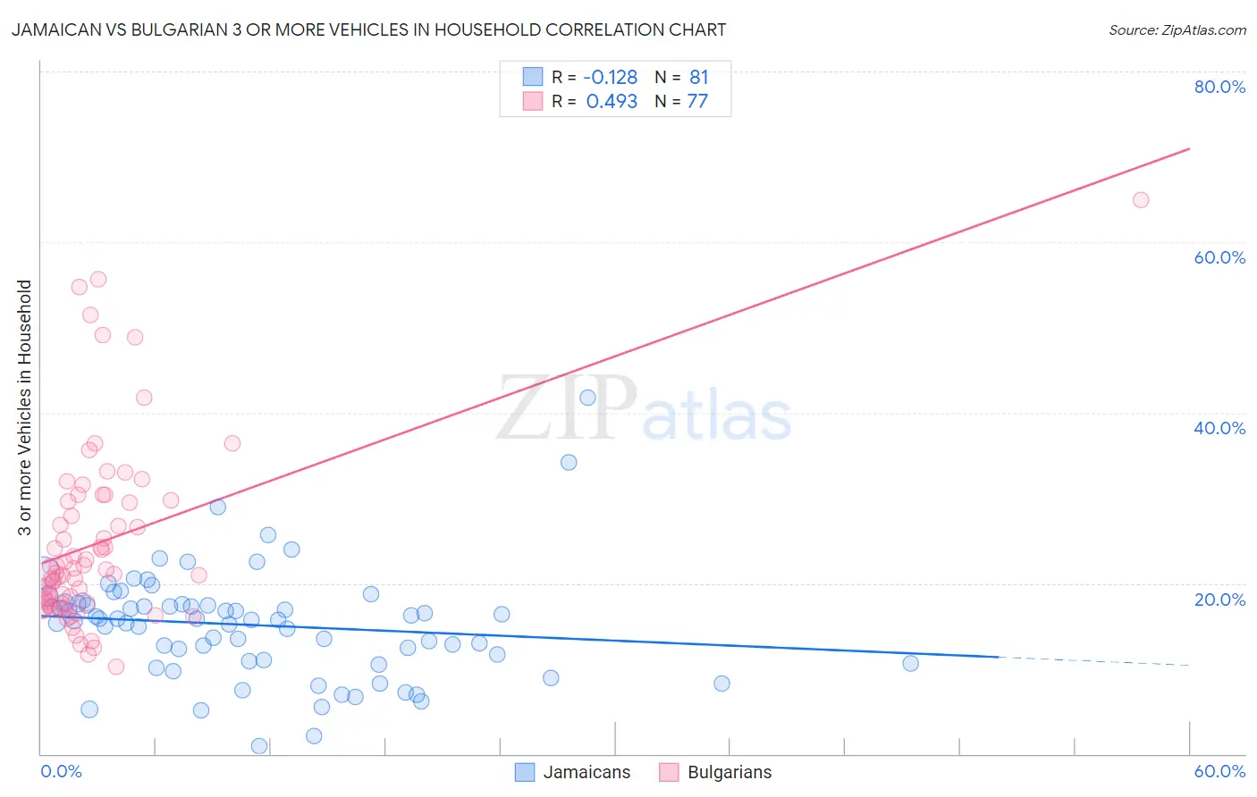 Jamaican vs Bulgarian 3 or more Vehicles in Household