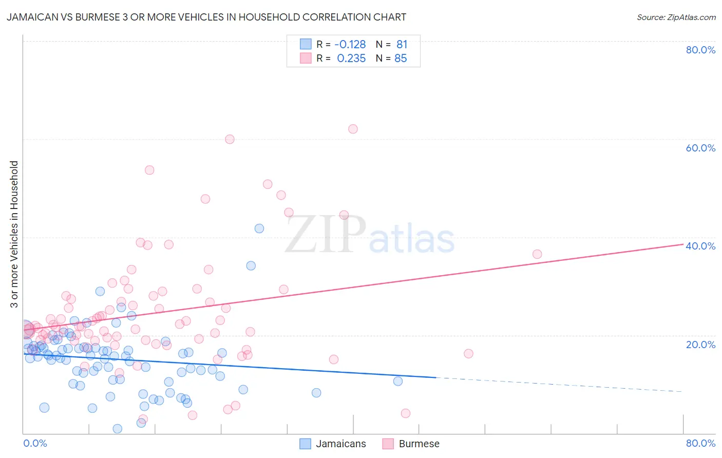 Jamaican vs Burmese 3 or more Vehicles in Household