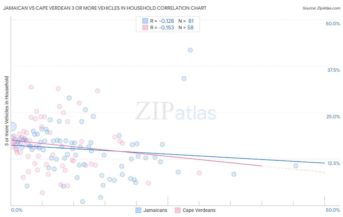 Jamaican vs Cape Verdean 3 or more Vehicles in Household