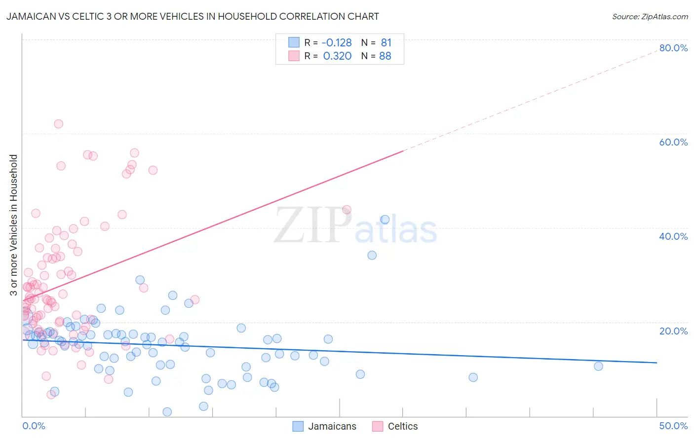 Jamaican vs Celtic 3 or more Vehicles in Household