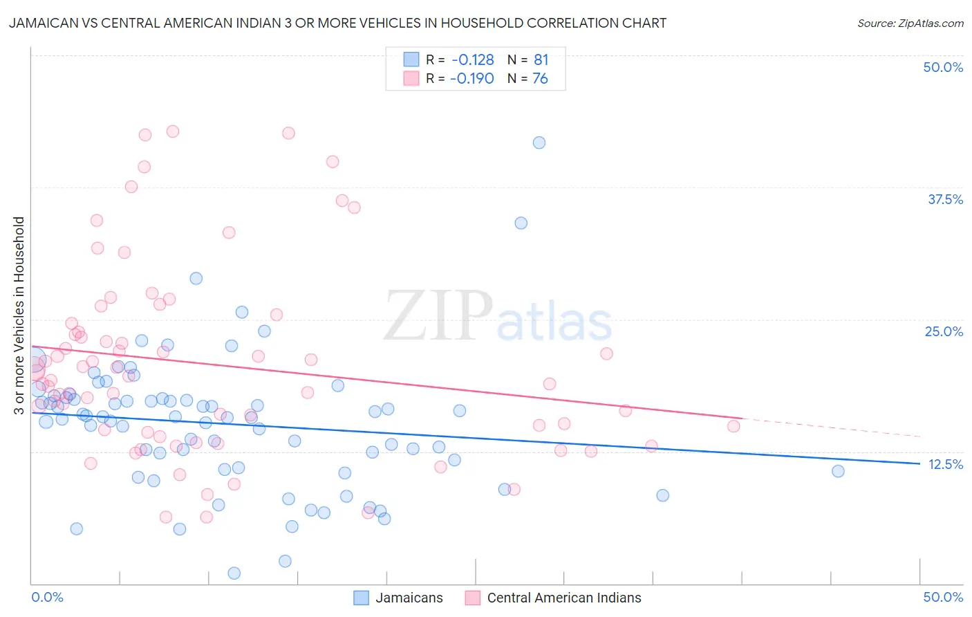 Jamaican vs Central American Indian 3 or more Vehicles in Household