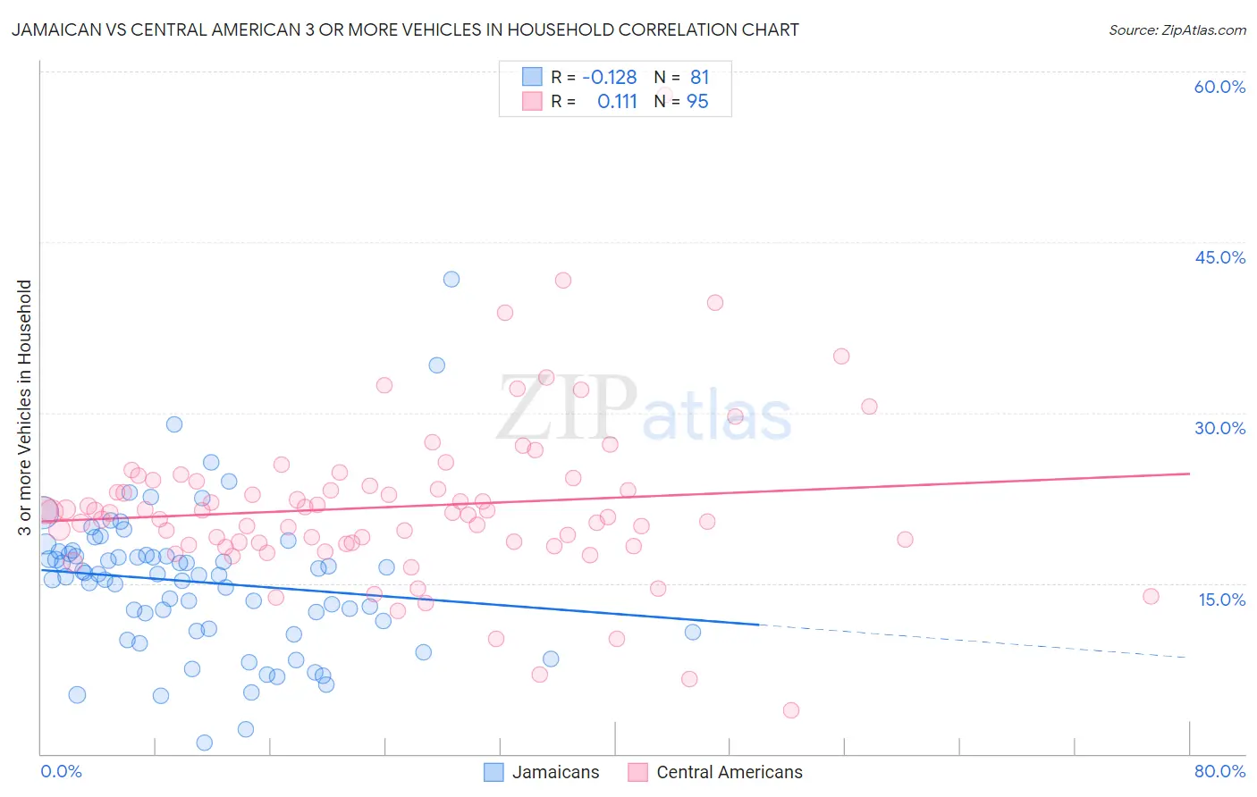 Jamaican vs Central American 3 or more Vehicles in Household