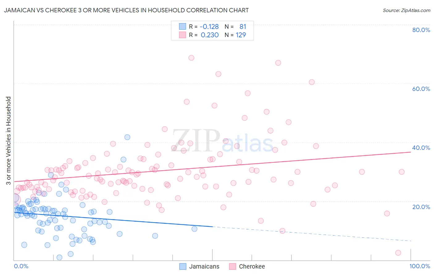 Jamaican vs Cherokee 3 or more Vehicles in Household