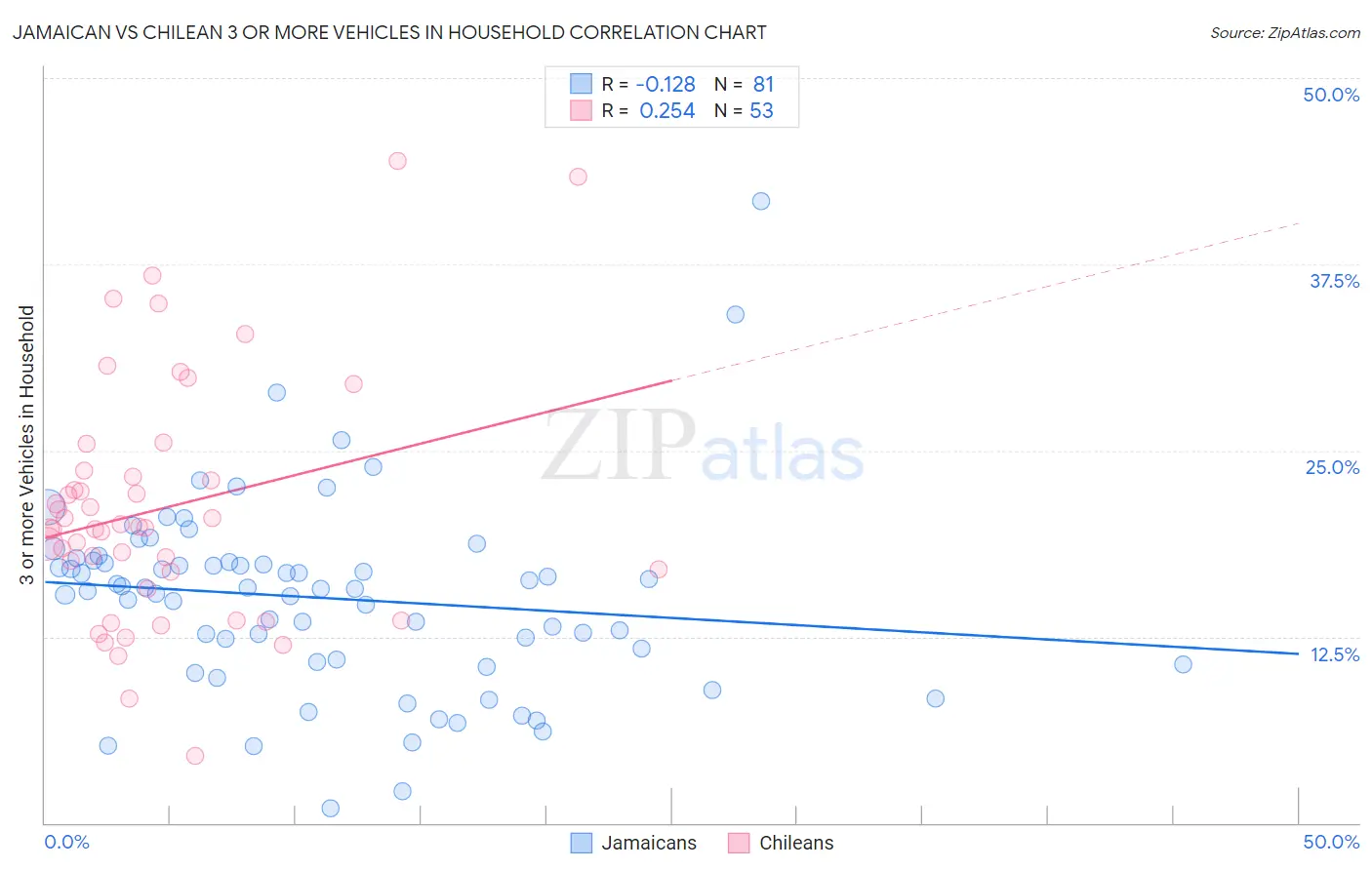 Jamaican vs Chilean 3 or more Vehicles in Household