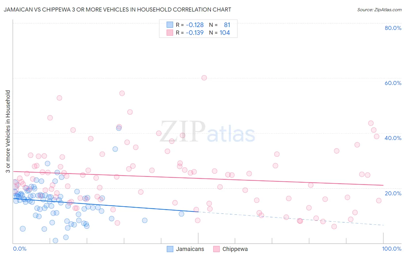 Jamaican vs Chippewa 3 or more Vehicles in Household