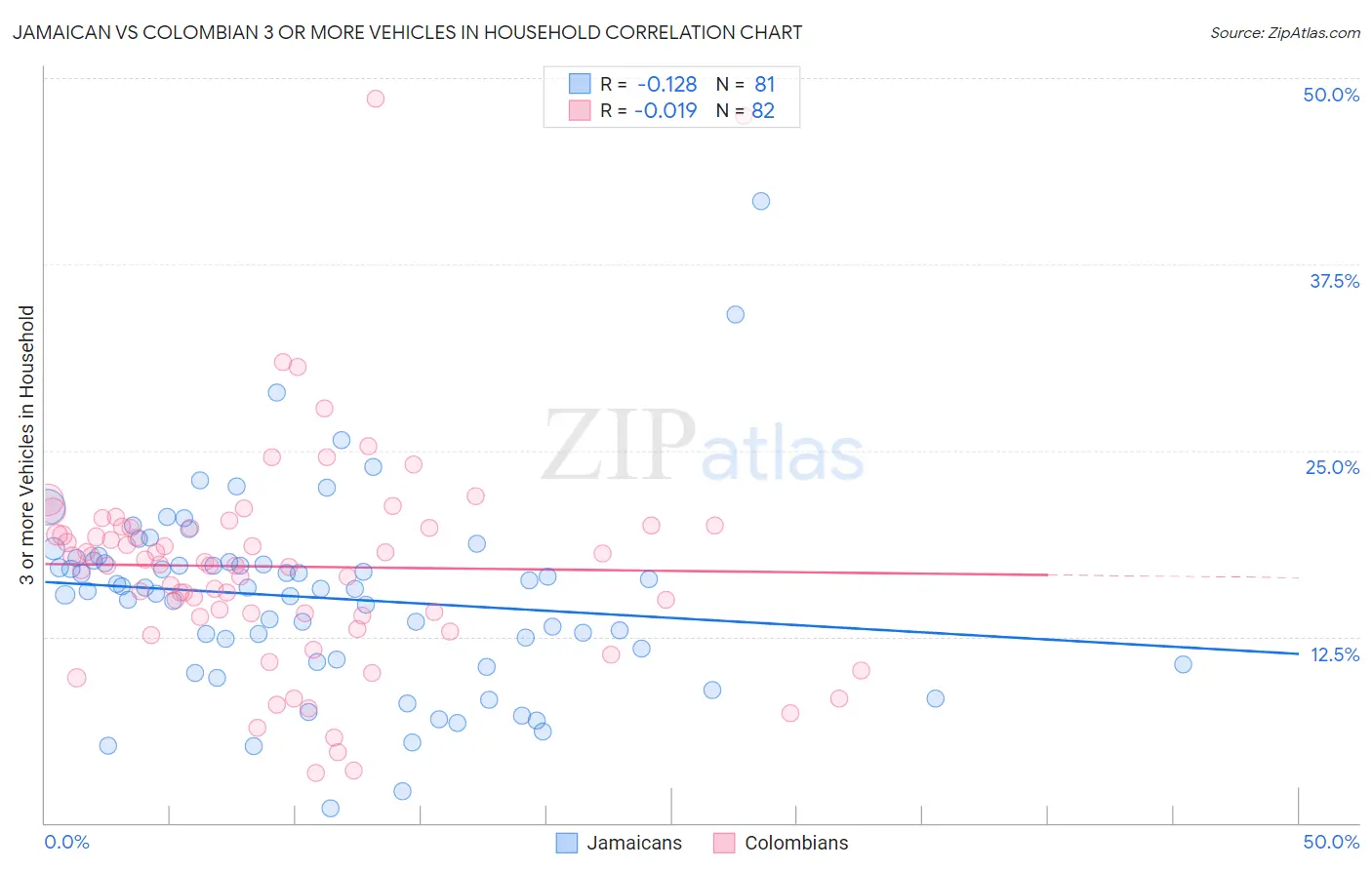 Jamaican vs Colombian 3 or more Vehicles in Household