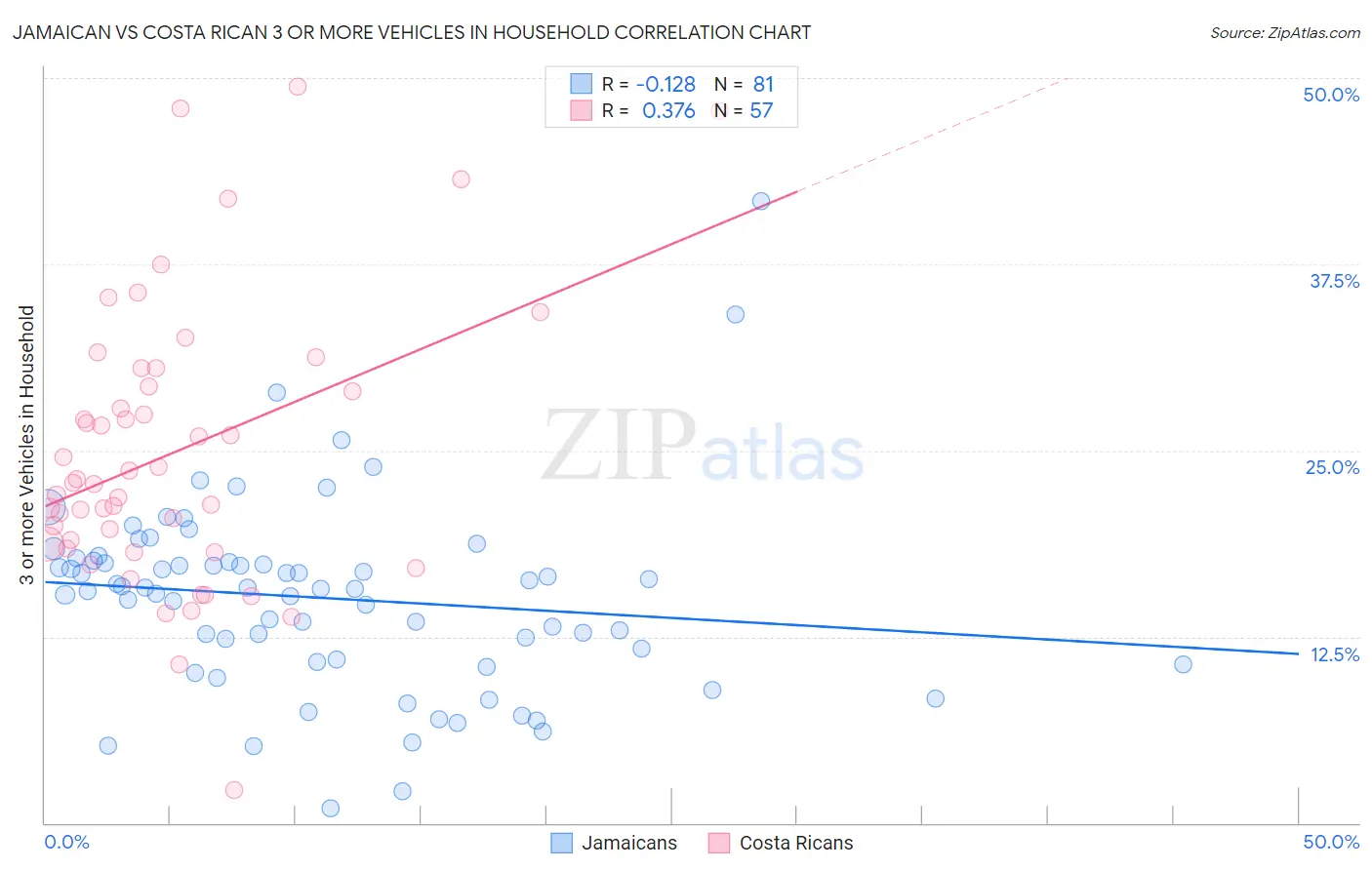 Jamaican vs Costa Rican 3 or more Vehicles in Household