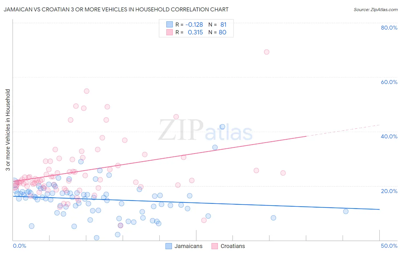 Jamaican vs Croatian 3 or more Vehicles in Household