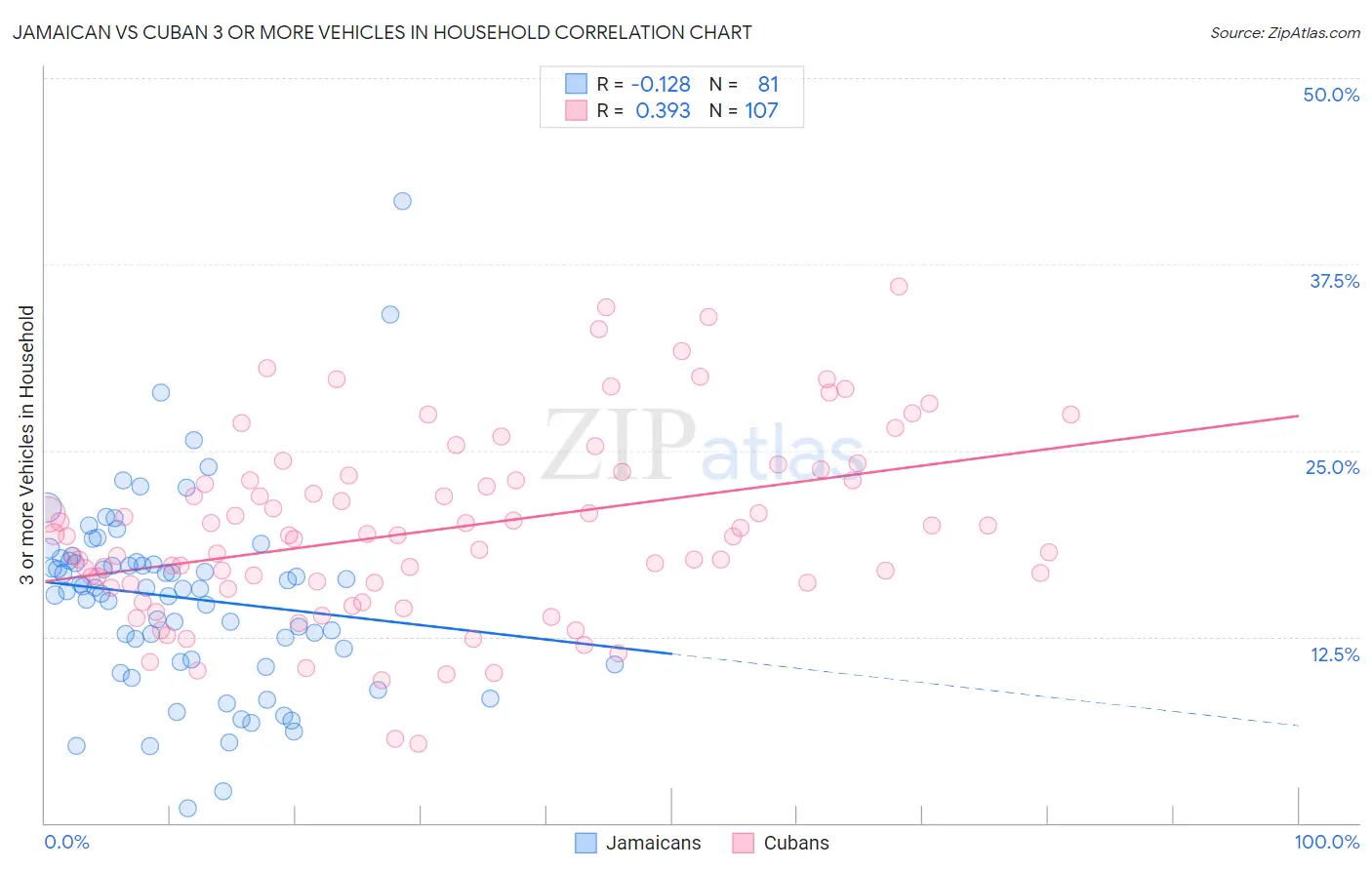 Jamaican vs Cuban 3 or more Vehicles in Household
