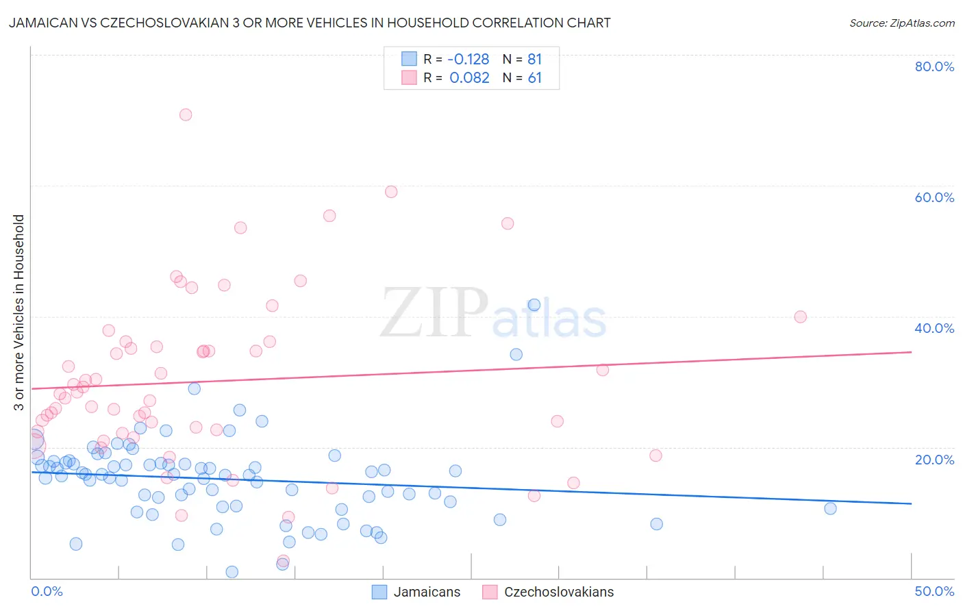 Jamaican vs Czechoslovakian 3 or more Vehicles in Household