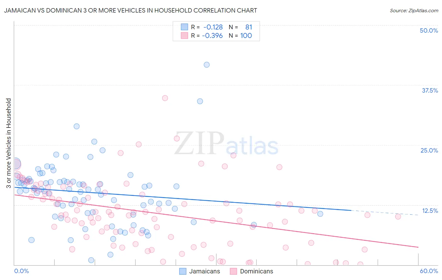 Jamaican vs Dominican 3 or more Vehicles in Household