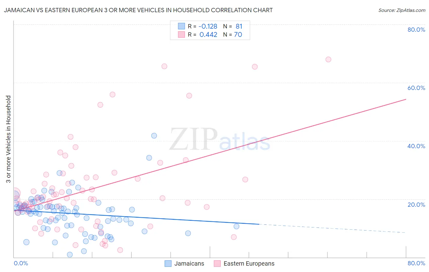 Jamaican vs Eastern European 3 or more Vehicles in Household