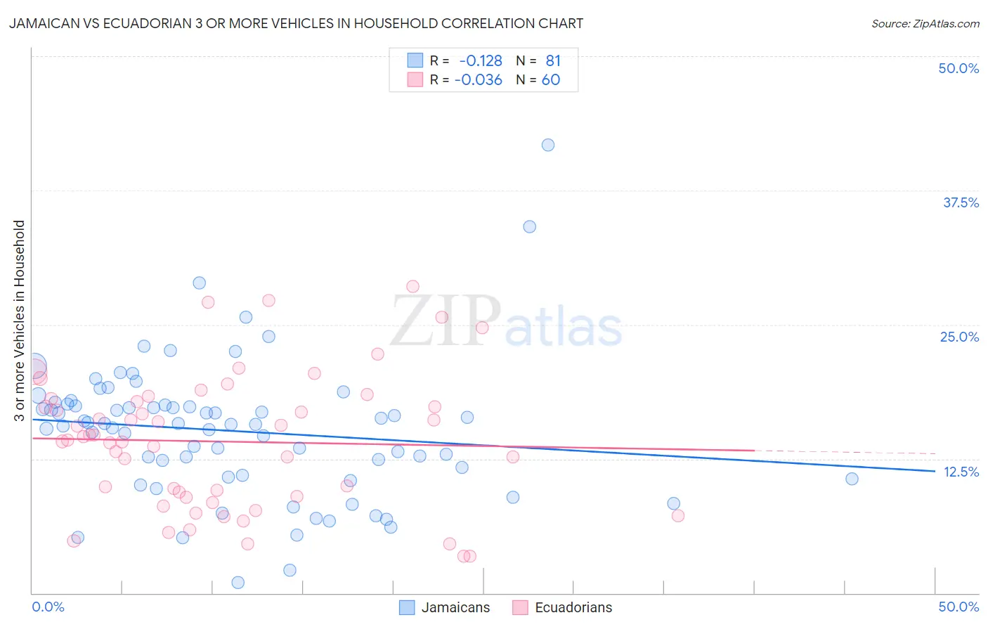 Jamaican vs Ecuadorian 3 or more Vehicles in Household