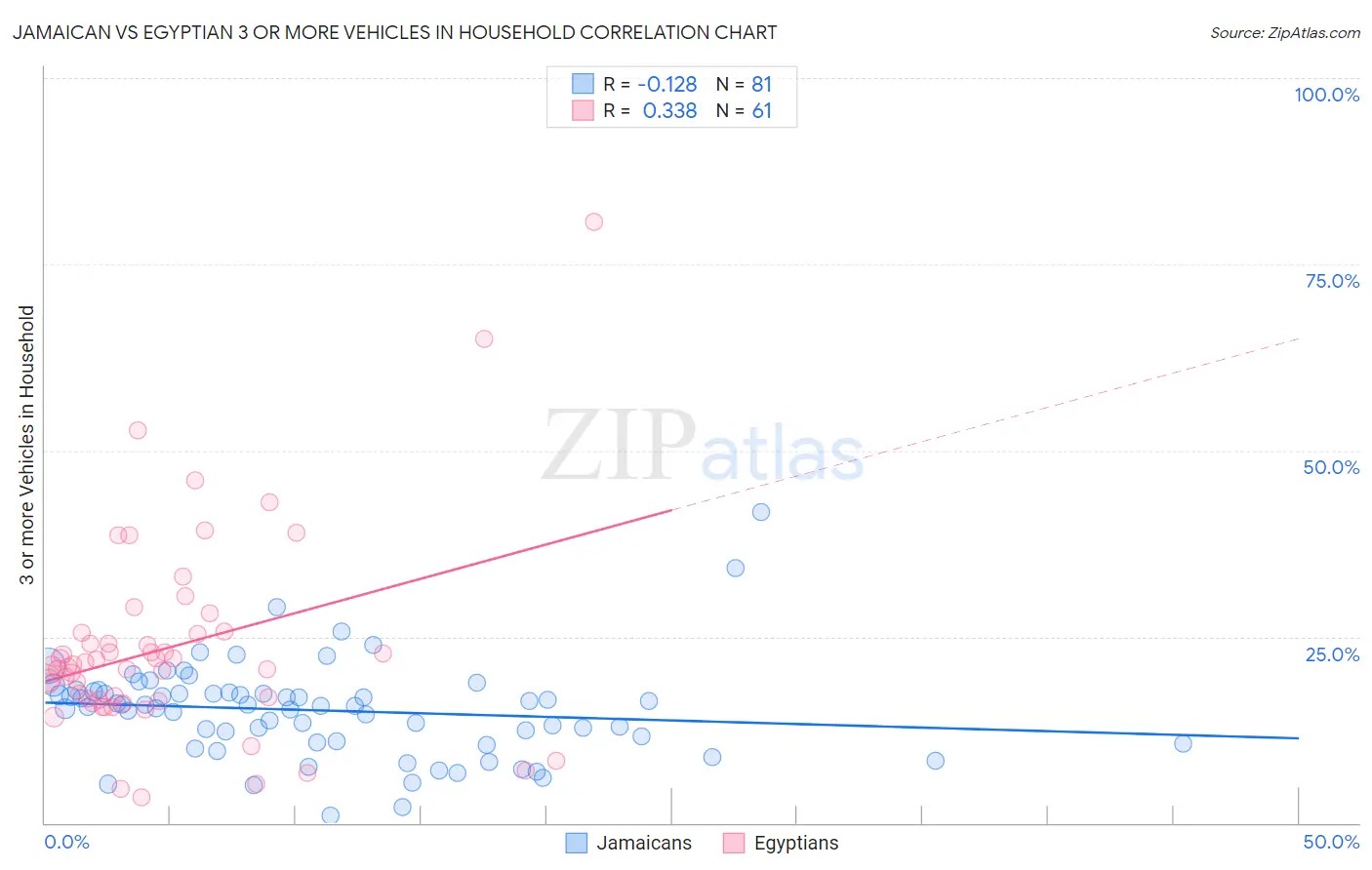 Jamaican vs Egyptian 3 or more Vehicles in Household