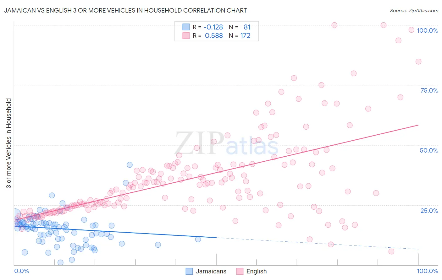 Jamaican vs English 3 or more Vehicles in Household