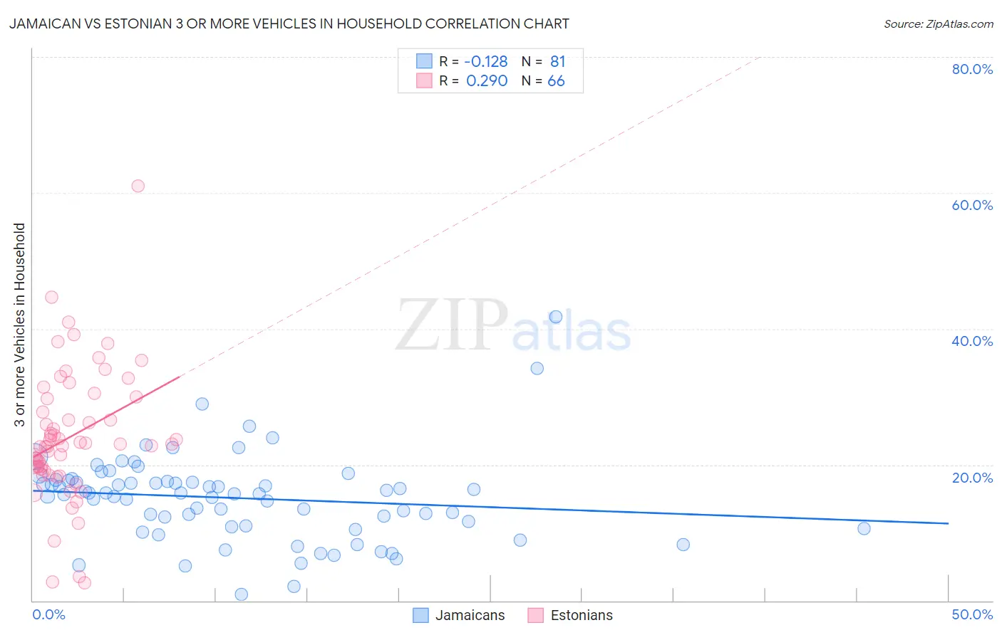 Jamaican vs Estonian 3 or more Vehicles in Household