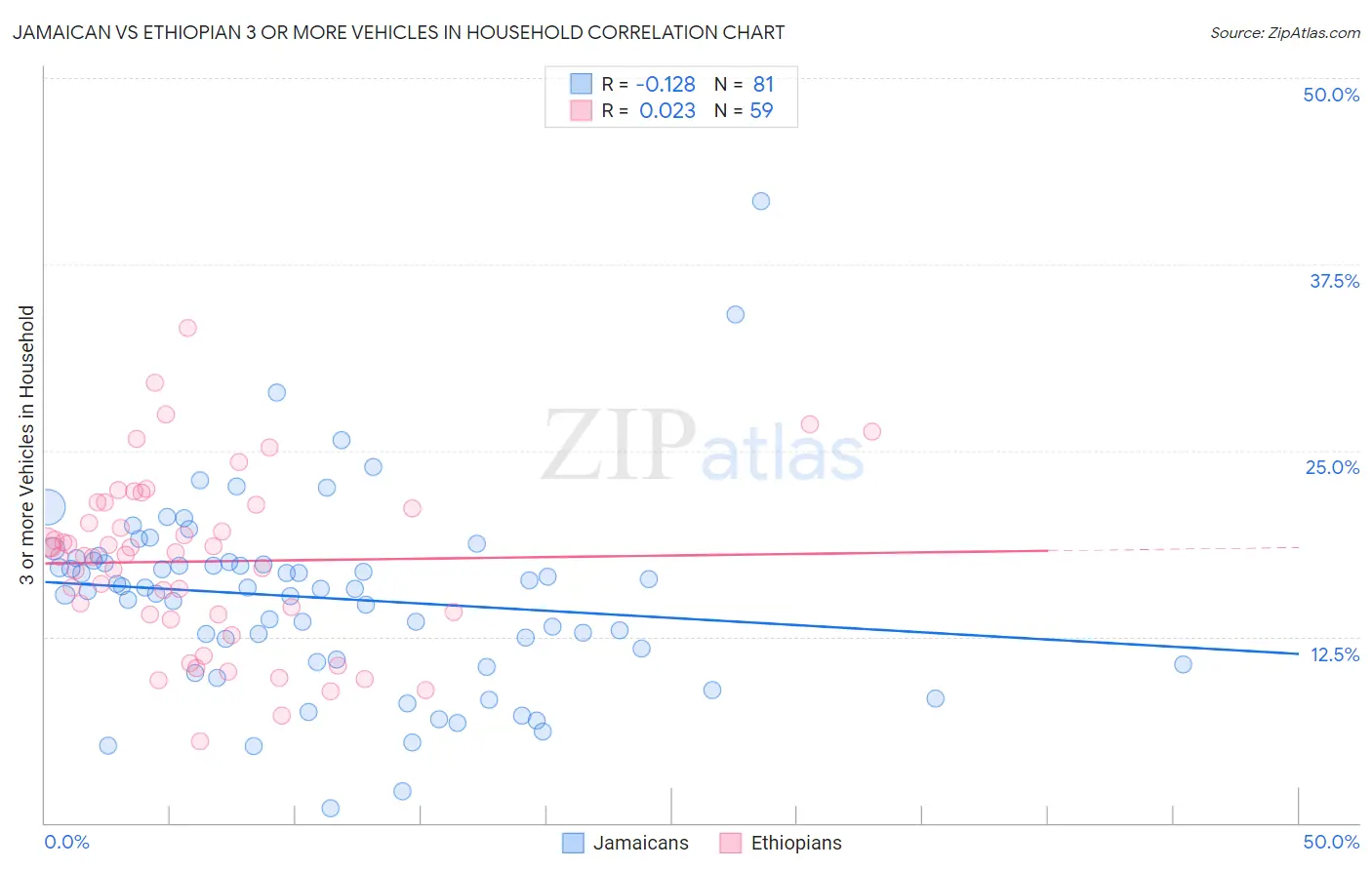 Jamaican vs Ethiopian 3 or more Vehicles in Household