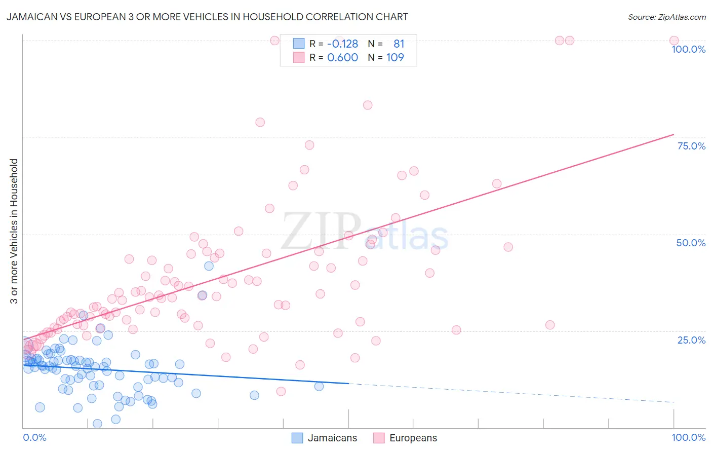 Jamaican vs European 3 or more Vehicles in Household