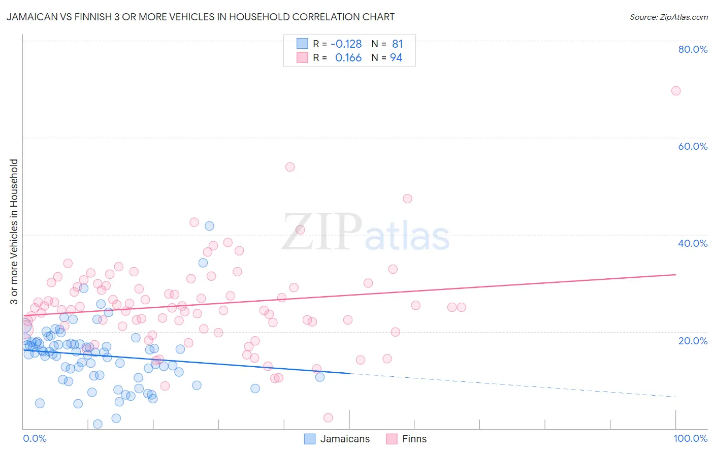 Jamaican vs Finnish 3 or more Vehicles in Household