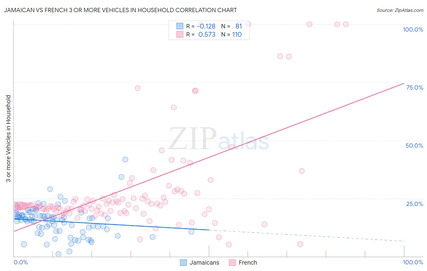 Jamaican vs French 3 or more Vehicles in Household