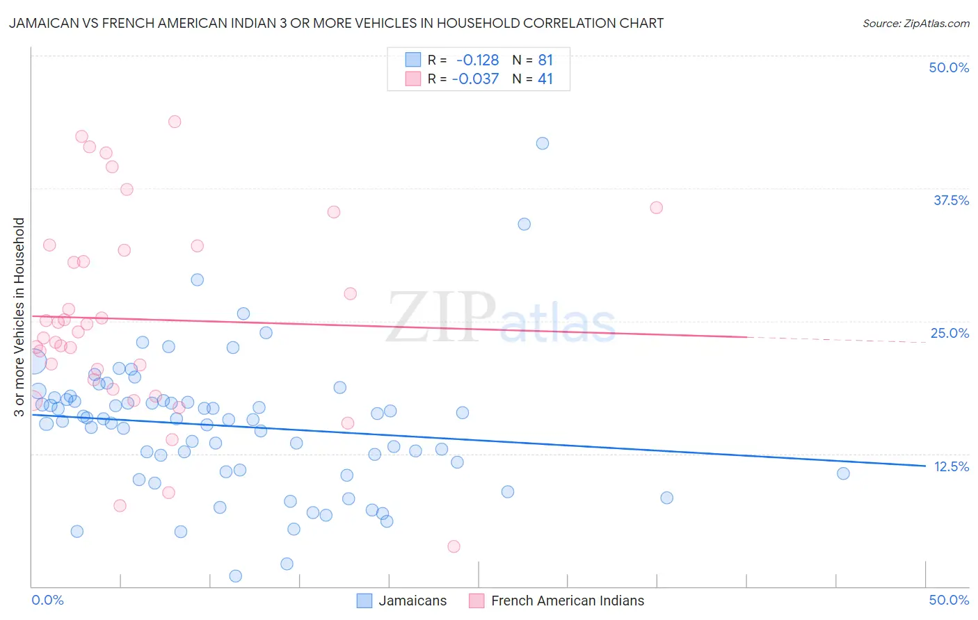 Jamaican vs French American Indian 3 or more Vehicles in Household