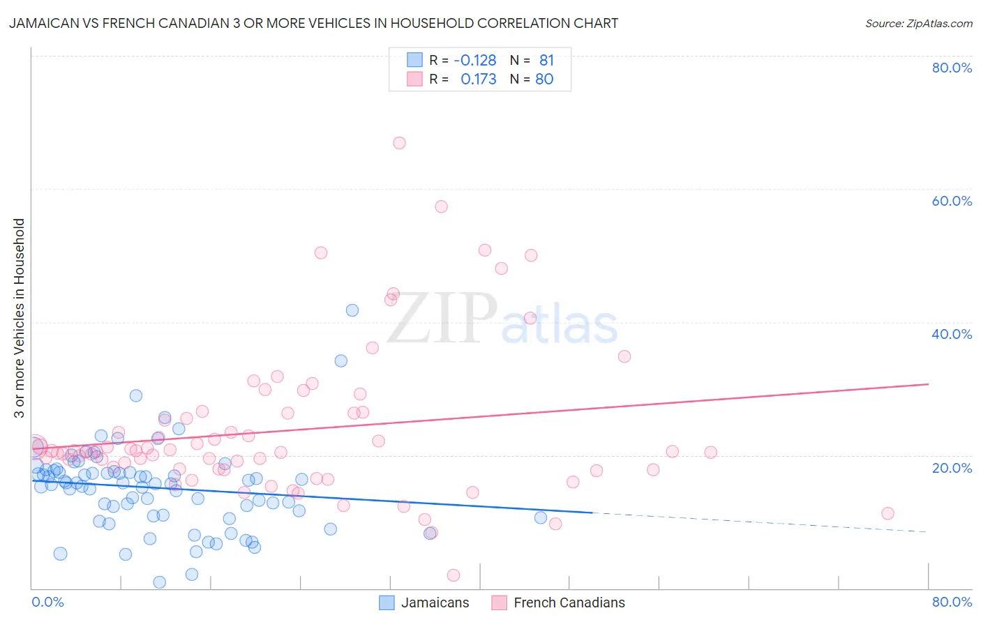 Jamaican vs French Canadian 3 or more Vehicles in Household
