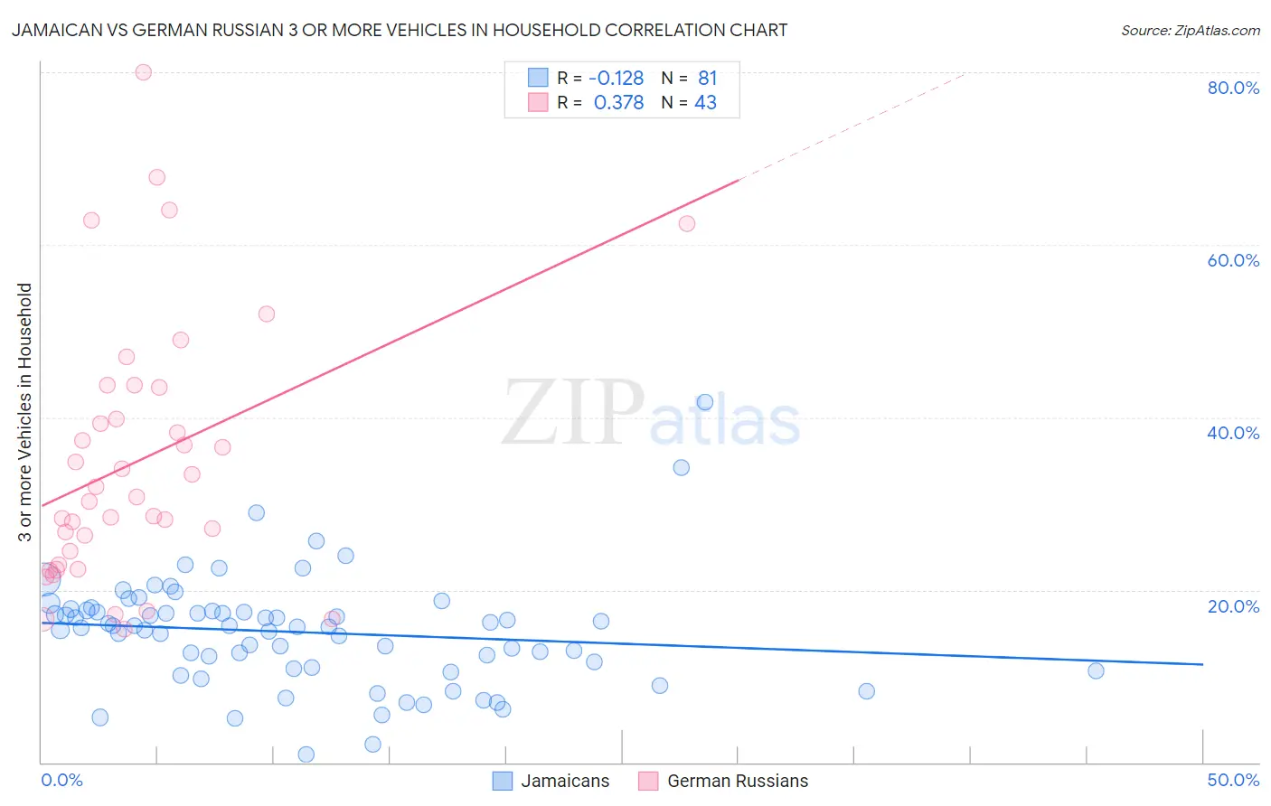 Jamaican vs German Russian 3 or more Vehicles in Household