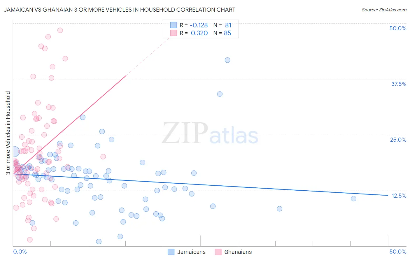 Jamaican vs Ghanaian 3 or more Vehicles in Household