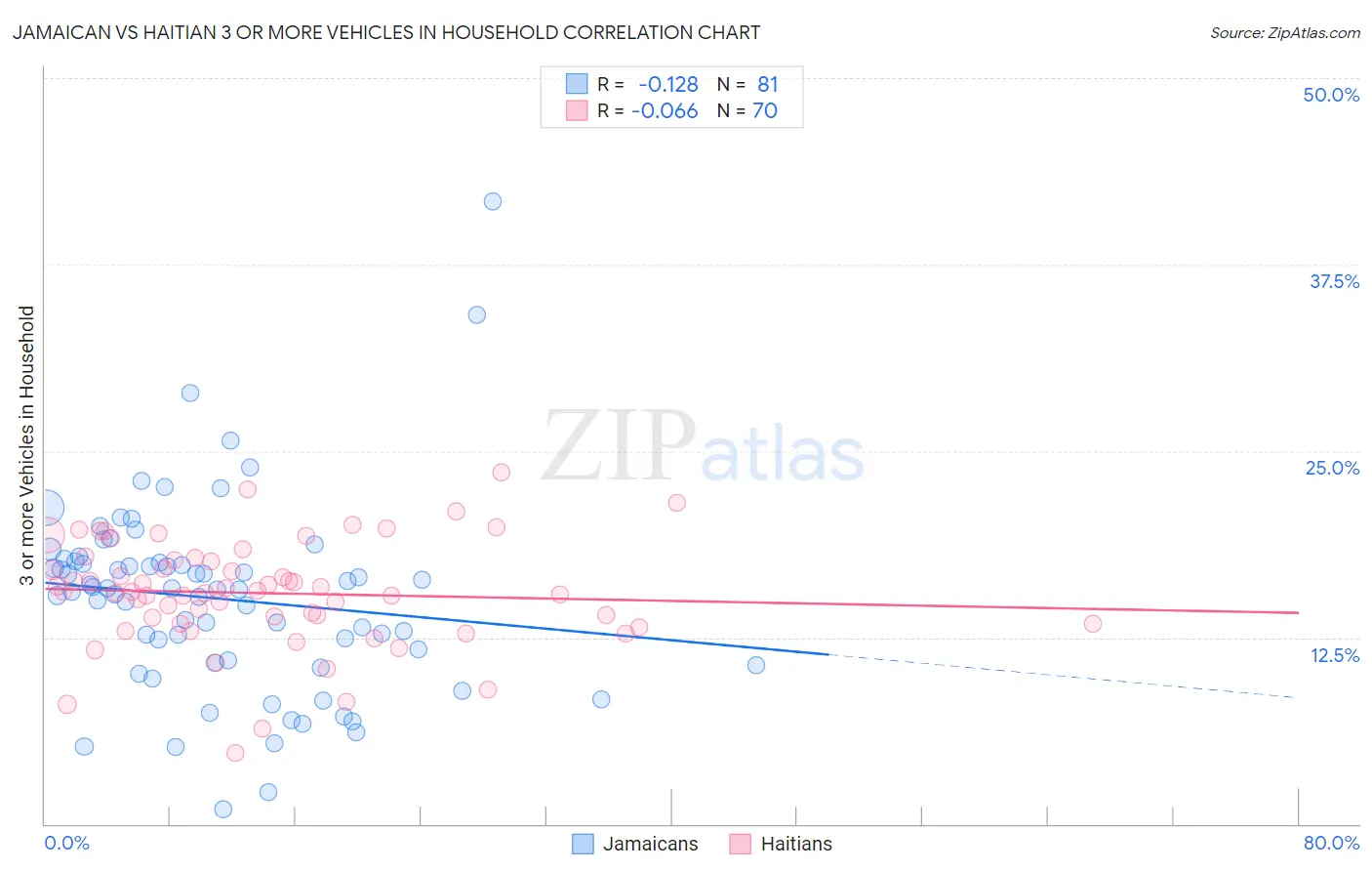 Jamaican vs Haitian 3 or more Vehicles in Household