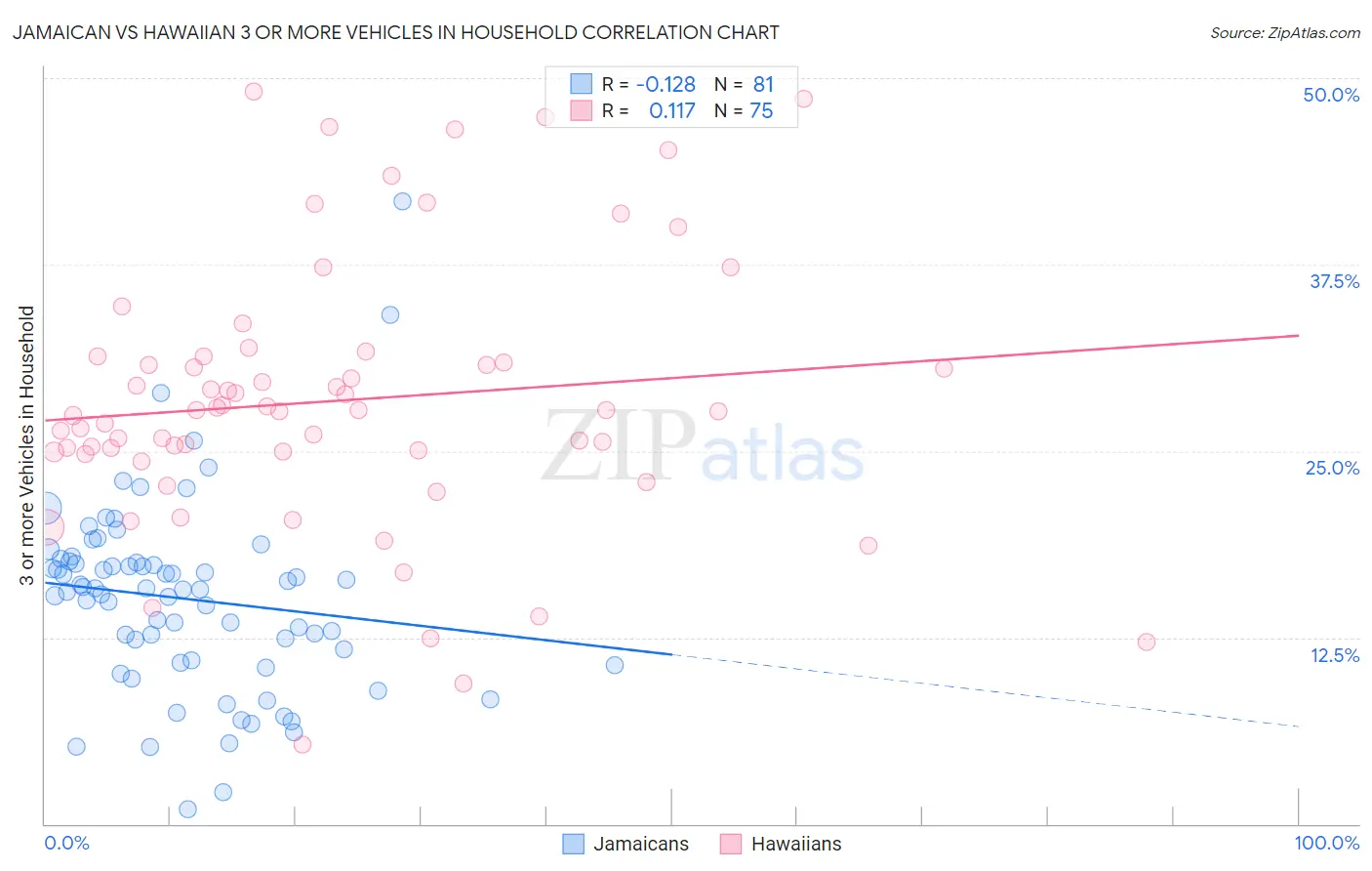Jamaican vs Hawaiian 3 or more Vehicles in Household