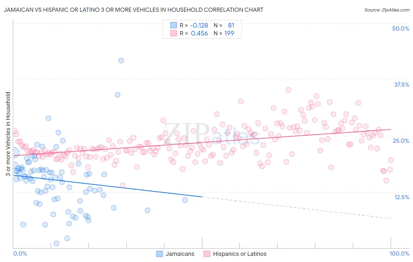 Jamaican vs Hispanic or Latino 3 or more Vehicles in Household