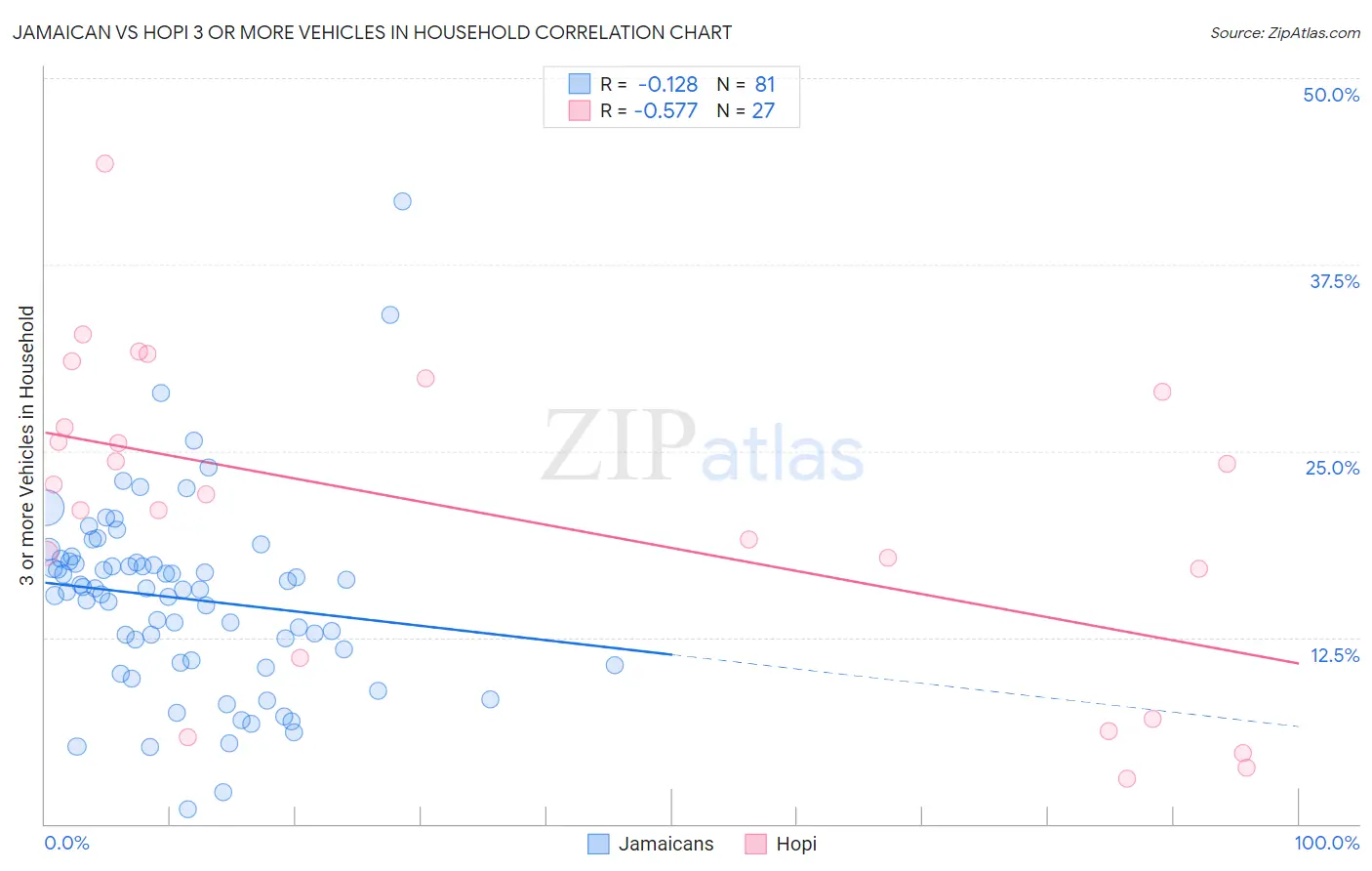 Jamaican vs Hopi 3 or more Vehicles in Household