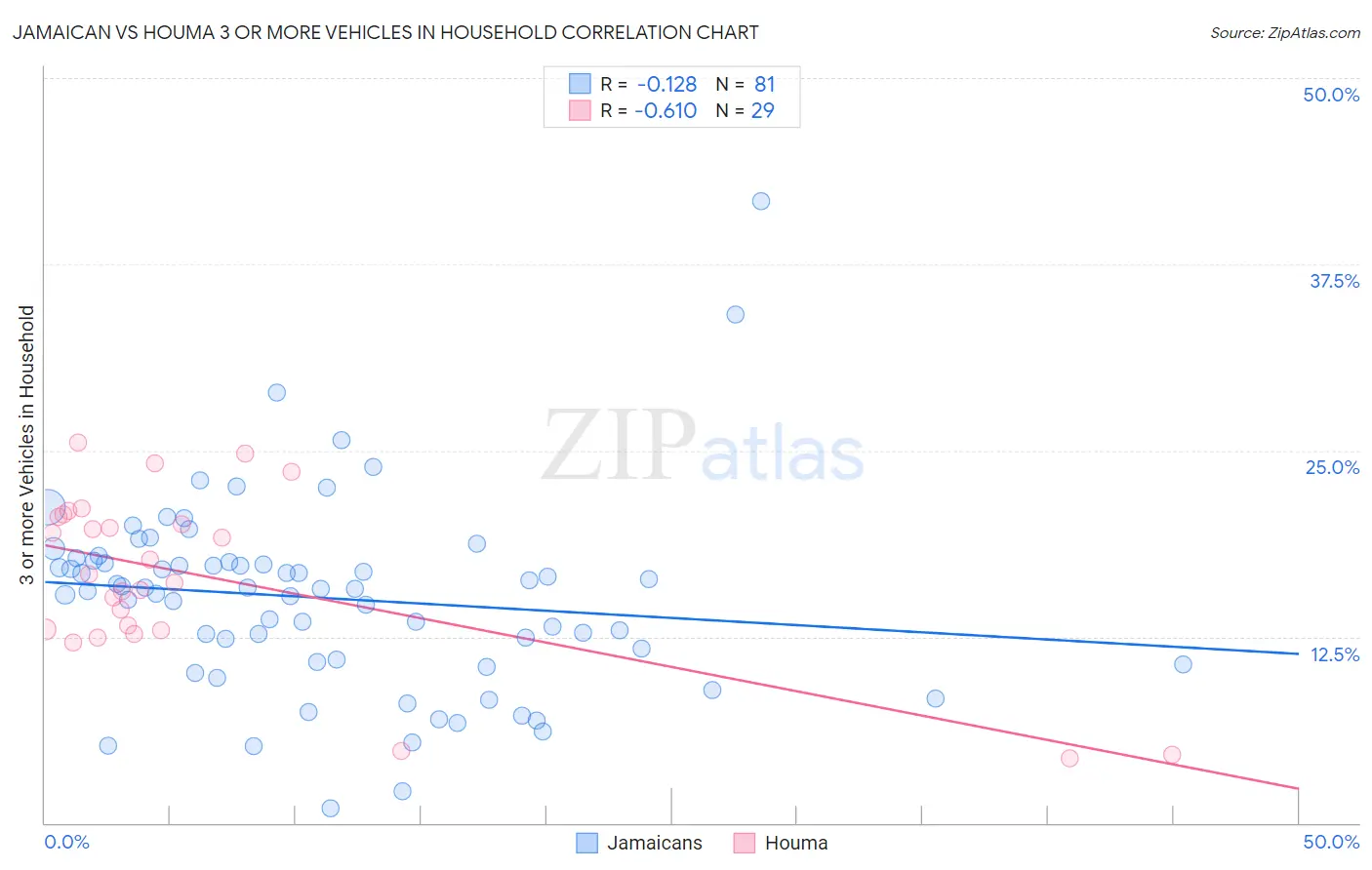 Jamaican vs Houma 3 or more Vehicles in Household