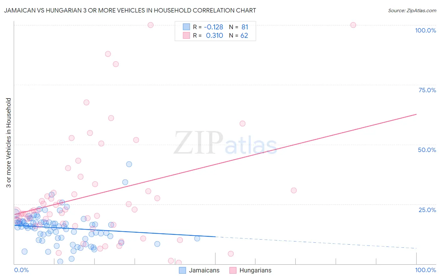 Jamaican vs Hungarian 3 or more Vehicles in Household