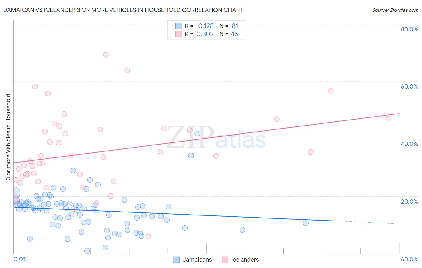 Jamaican vs Icelander 3 or more Vehicles in Household