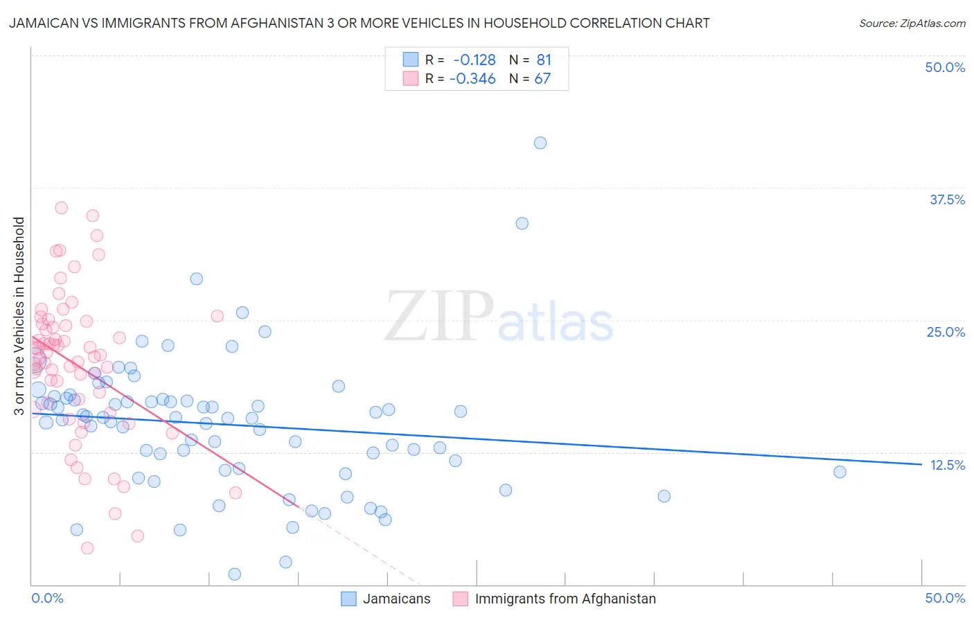 Jamaican vs Immigrants from Afghanistan 3 or more Vehicles in Household